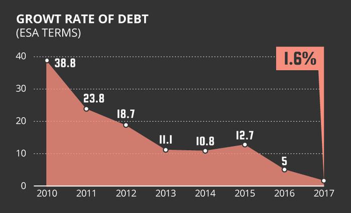 Debt growth rate