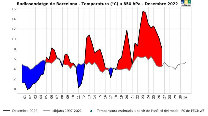 Evolució temperatura 850 hPa desembre 2022